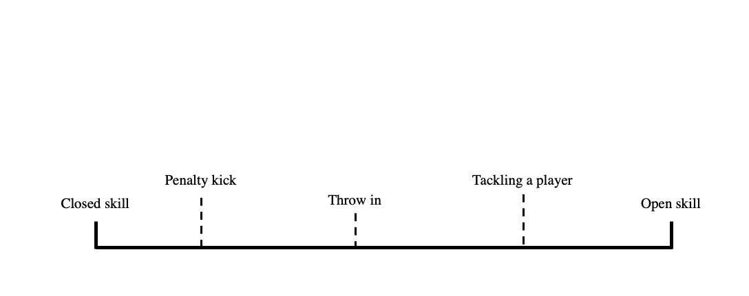 Skill Classification Continuums Learn the Basics Sport Science