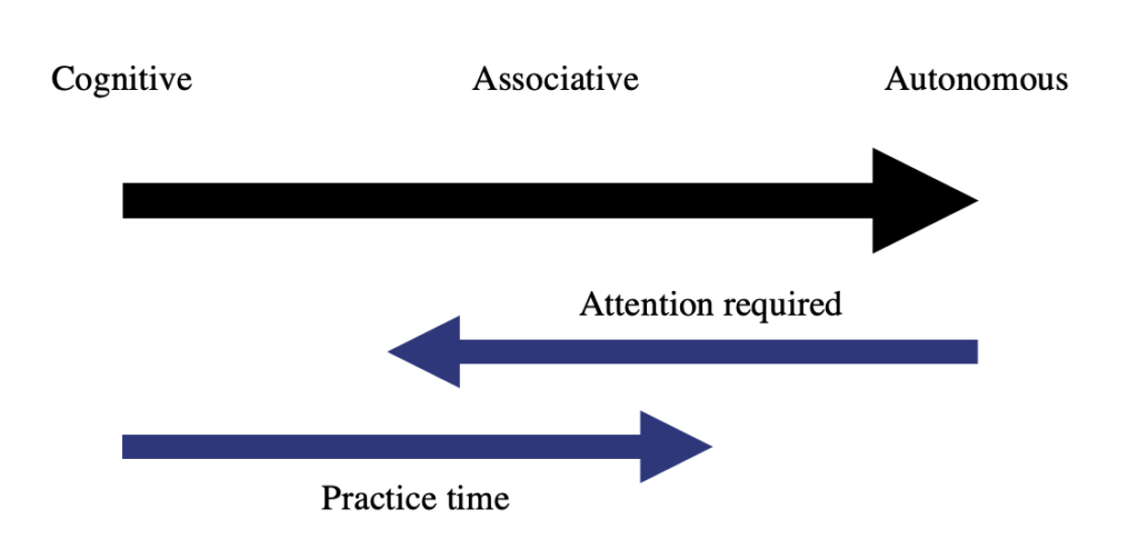 Fitts & Posners Stages of learning diagram showing the effect of practice time and change in attention required to perform a skill