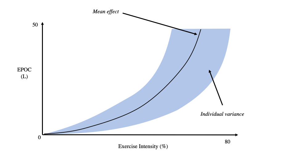 A graph showing oxygen debt / EPOC as a function of exercise intensity