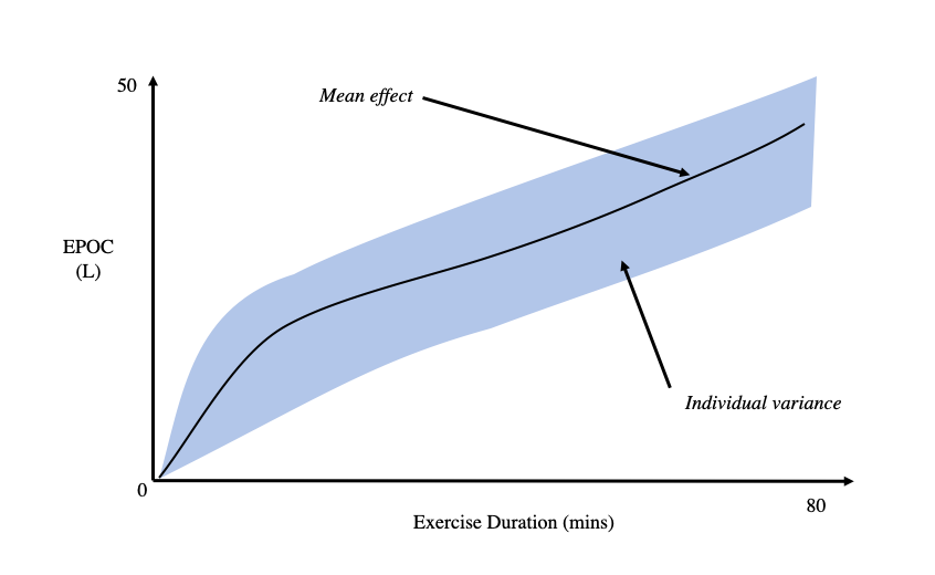 a graph showing oxygen debt / EPOC as a function of exercise duration