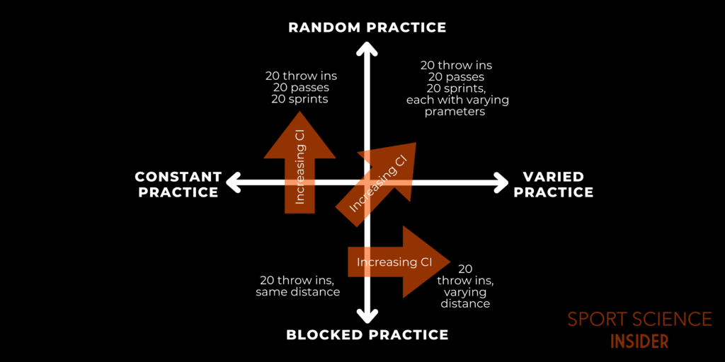 A grid explaining contextual interference. On the x-axis we have practice variability, on the y-axis we have contextual interference. 