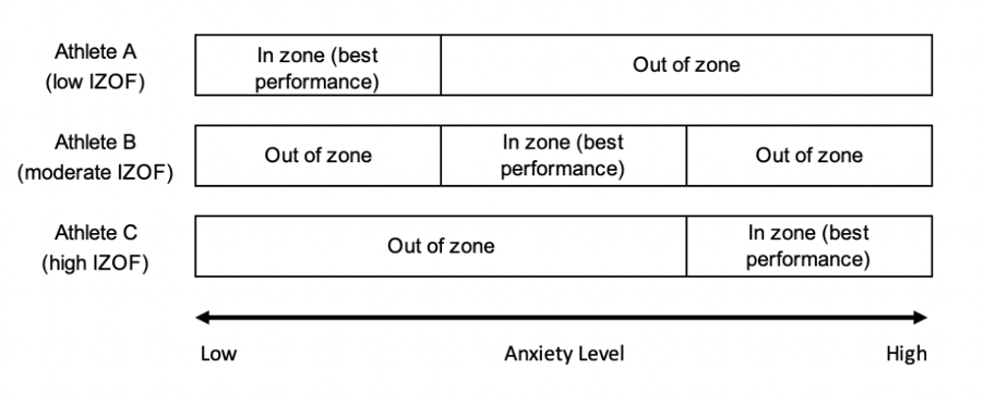 Diagram showing the individual zone of optimal functioning for three athlete examples
