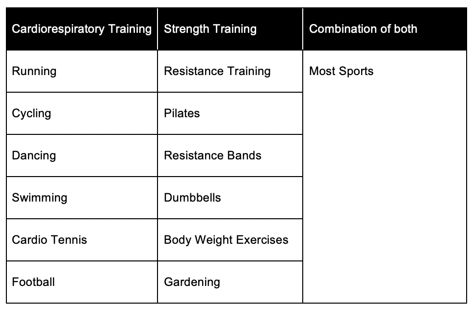 Examples of types of exercises when applying the fitt principle