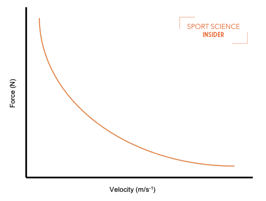 An example of how the force-velocity curve can be used when testing athletes