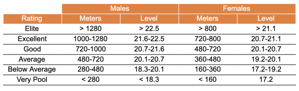 good scores for the Yo-Yo test level 2 for males and females