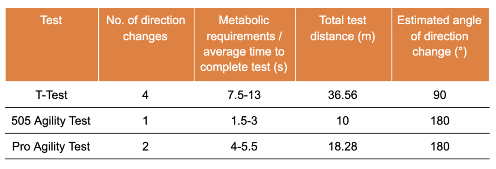 Physical demands in change of direction tests (adapted from Nimphius et al. 2017).
