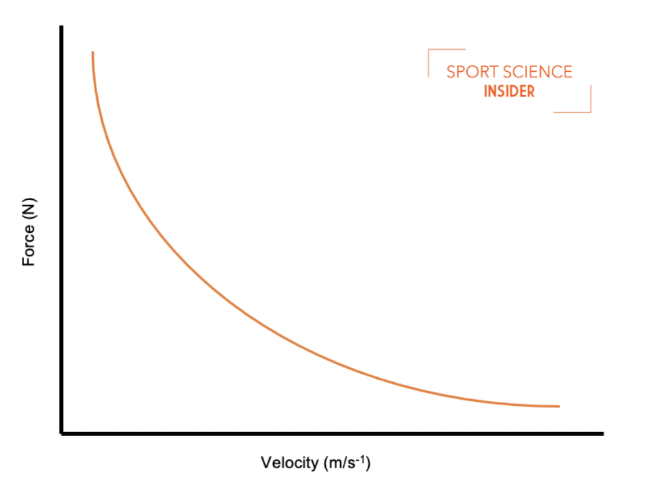 Force velocity curve