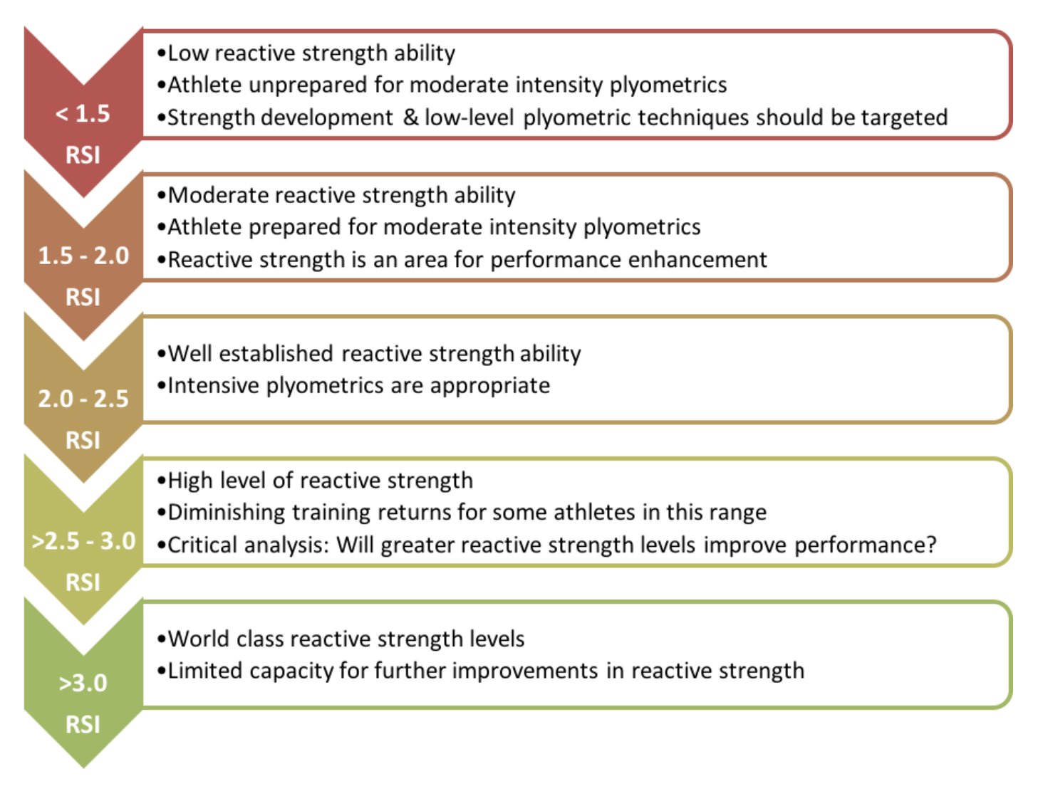 Reactive strength index thresholds for the drop jump (Flanagan, 2021)