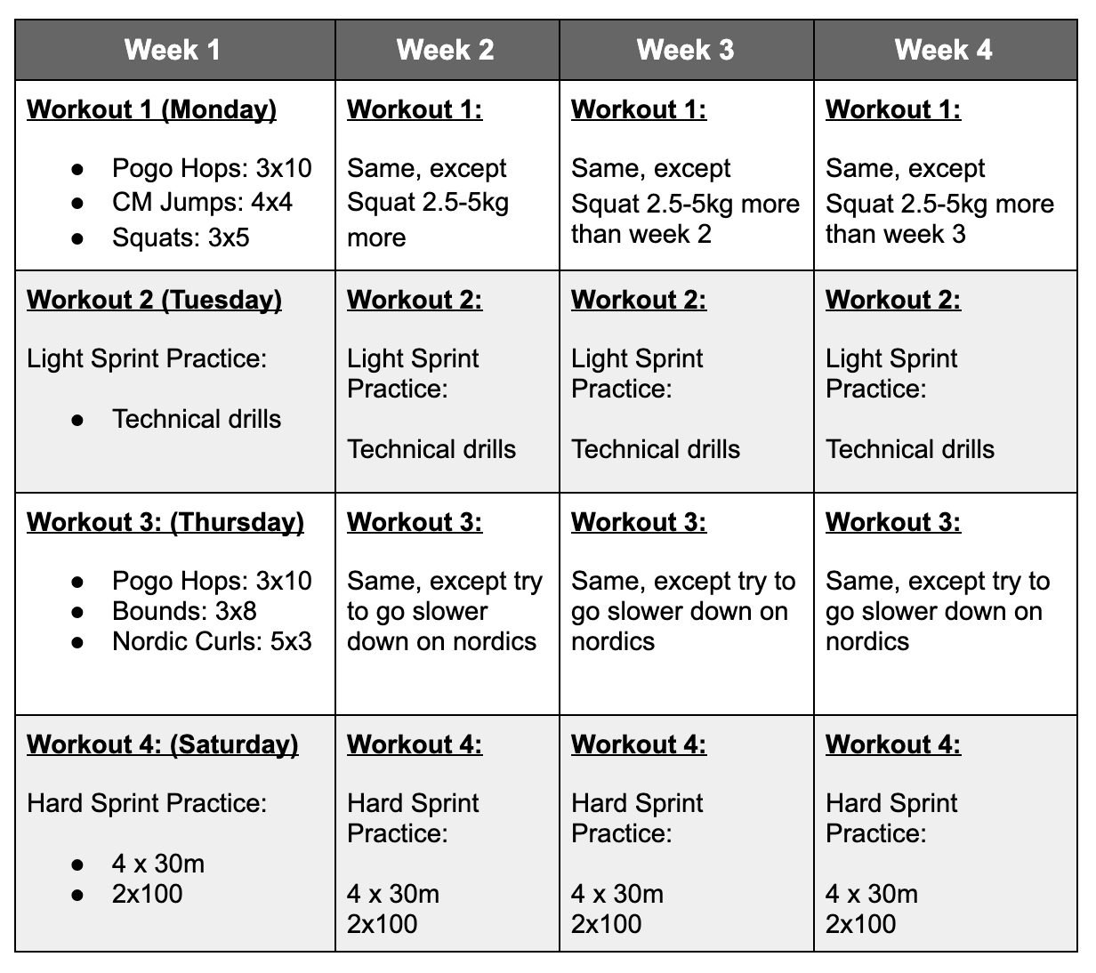 Example structure of a speed training plan