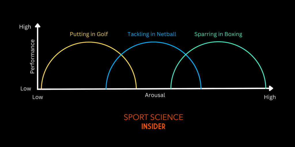 Influence of Sport on where the peak of the Inverted U Curve is, adapted from Inverted U Theory, also known as Yerkes-Dodson Law (1908)