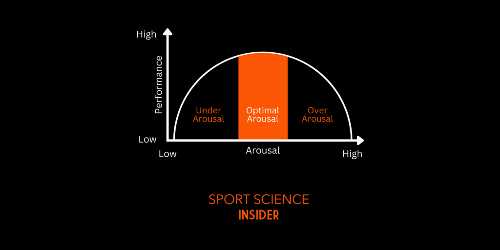Showing a graphic of arousal versus performance