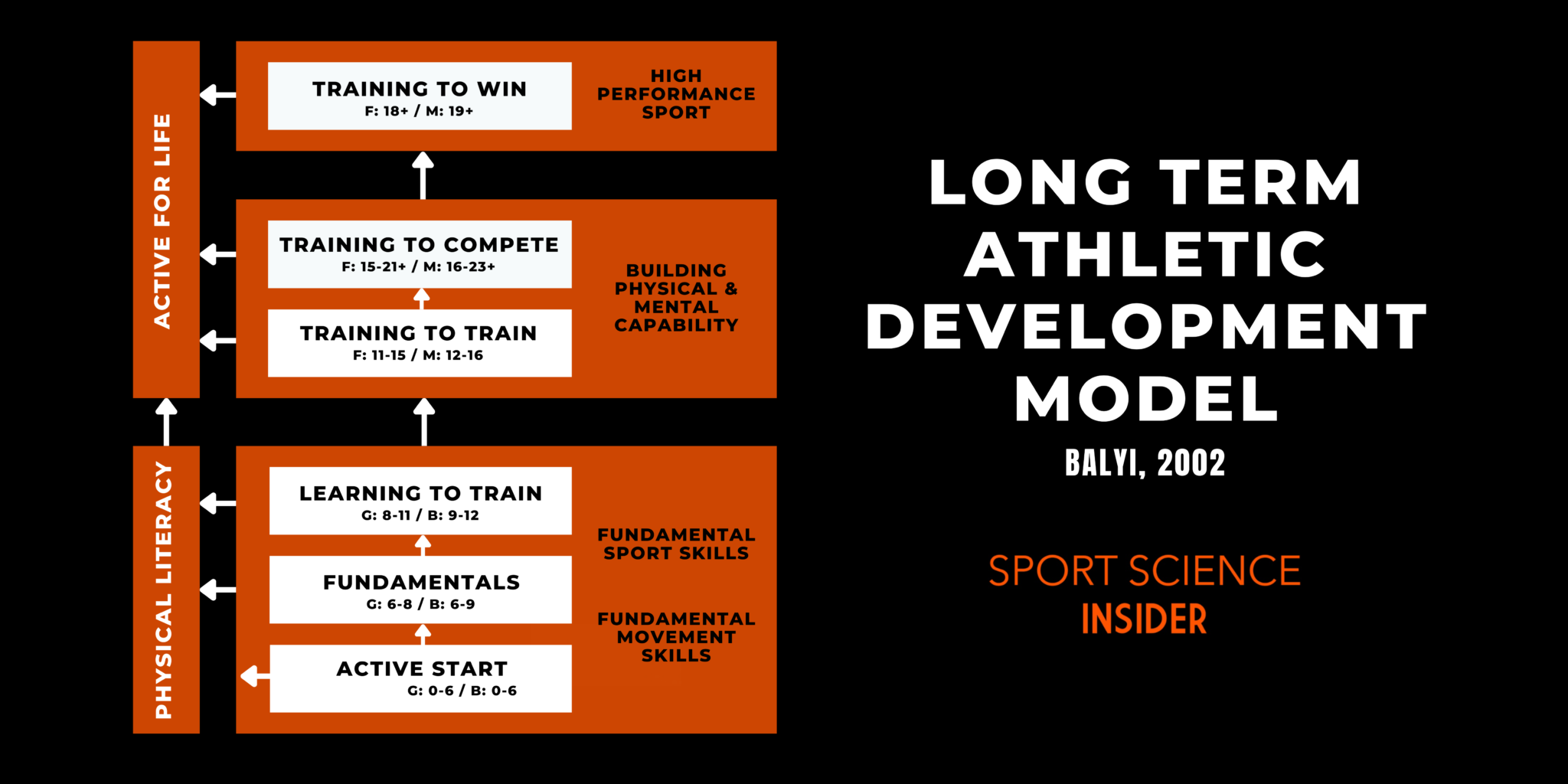 The LongTerm Athletic Development (LTAD) Model Sport Science Insider