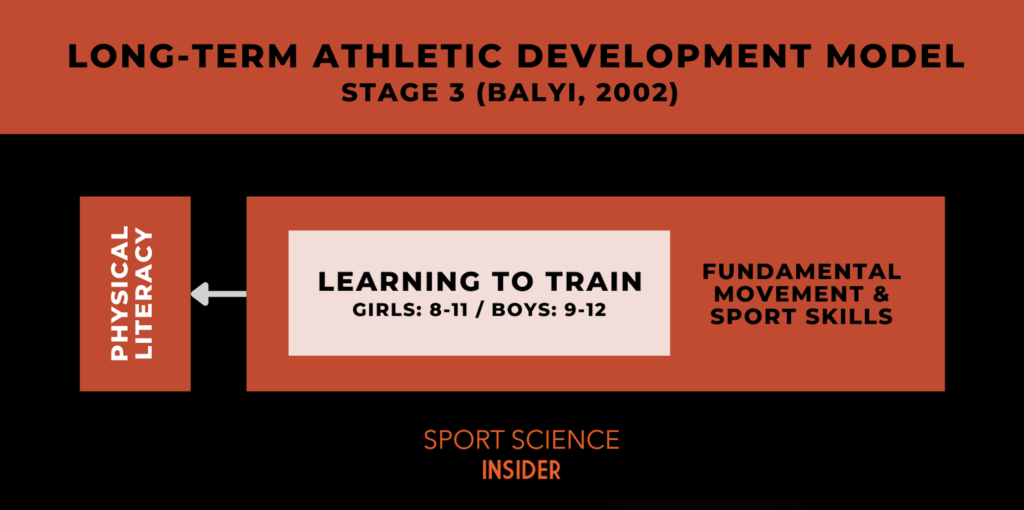 Stage 3 of LTAD Model (Balyi, 2002): Learning to Train