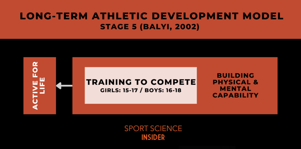 Stage 5 of LTAD Model (Balyi, 2002): Training to Compete