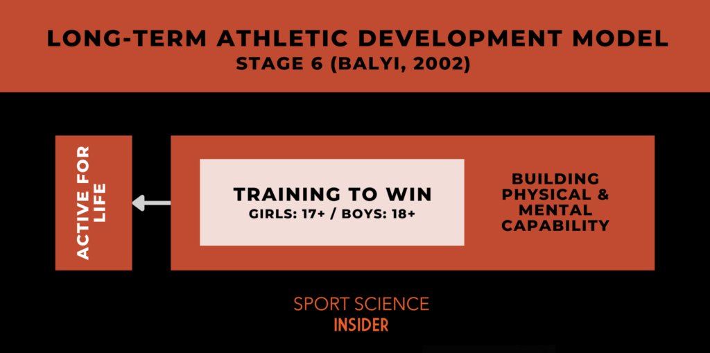 Stage 6 of LTAD Model (Balyi, 2002): Training to Win