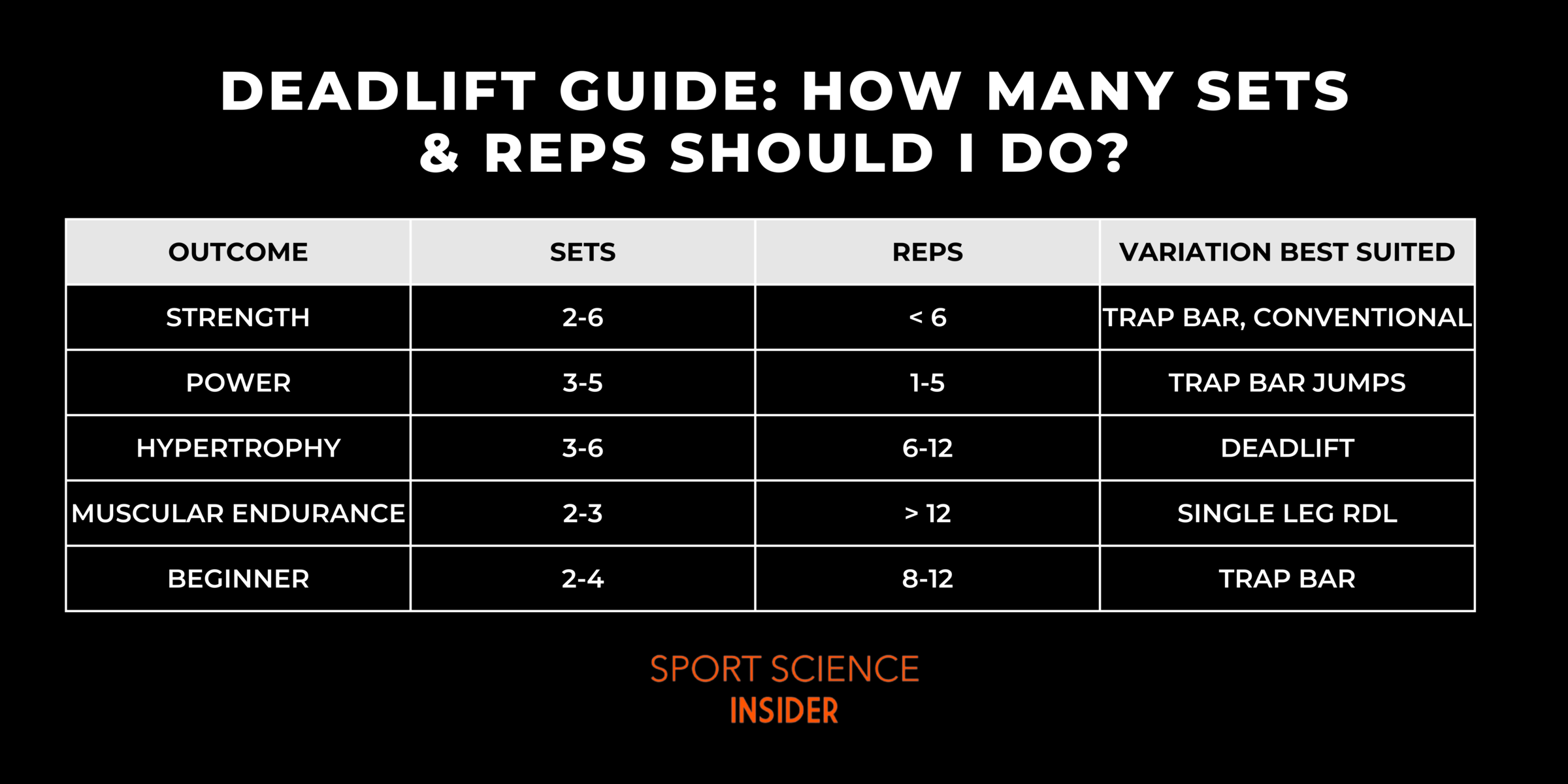 Guide on number of sets and reps to complete for deadlift variations based on training outcome