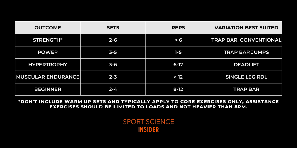 Guidlines on sets x rep assignments based on training outcome