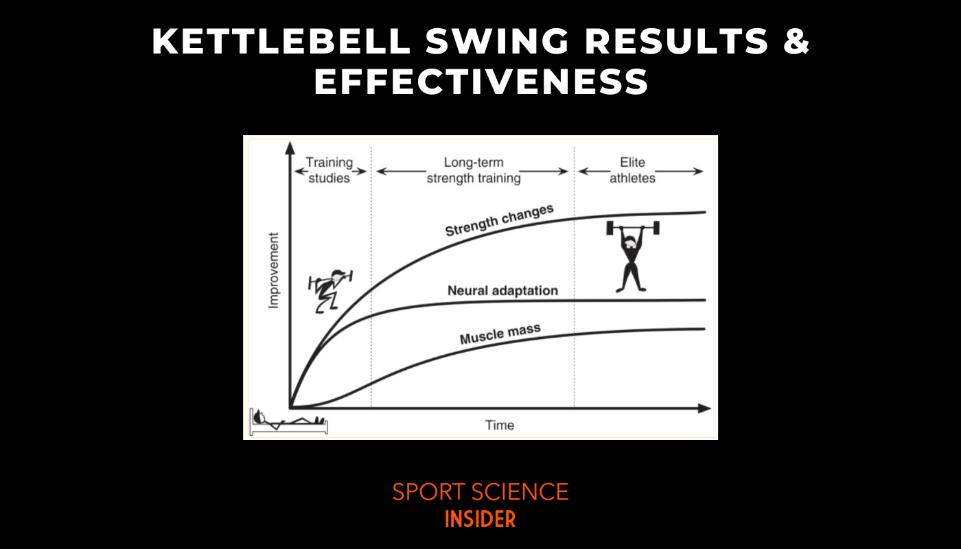 Kettlebell Swing Results Graph